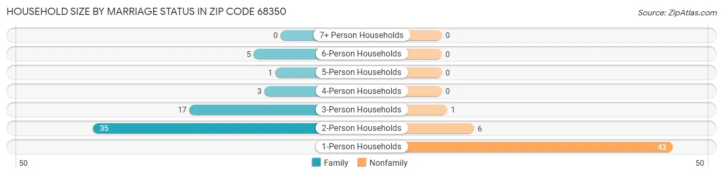 Household Size by Marriage Status in Zip Code 68350