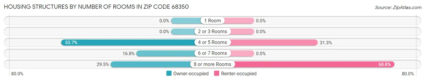 Housing Structures by Number of Rooms in Zip Code 68350