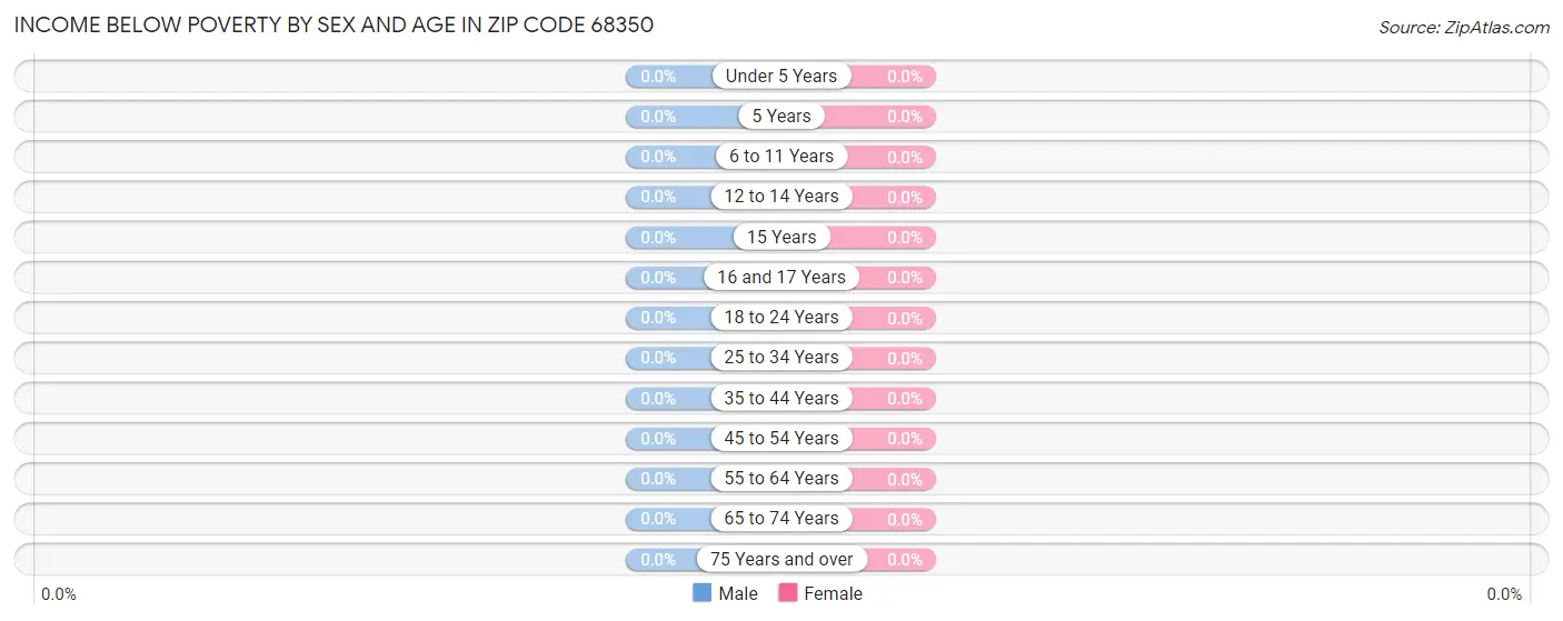 Income Below Poverty by Sex and Age in Zip Code 68350