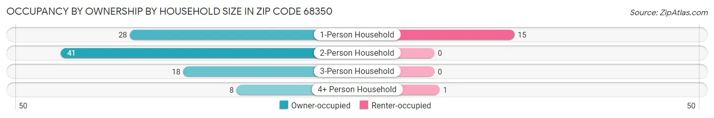 Occupancy by Ownership by Household Size in Zip Code 68350