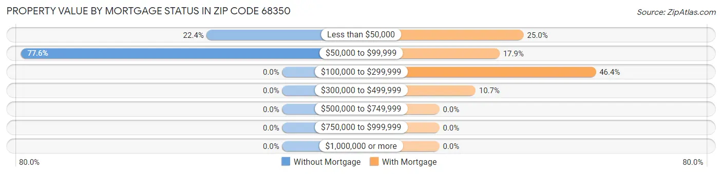 Property Value by Mortgage Status in Zip Code 68350
