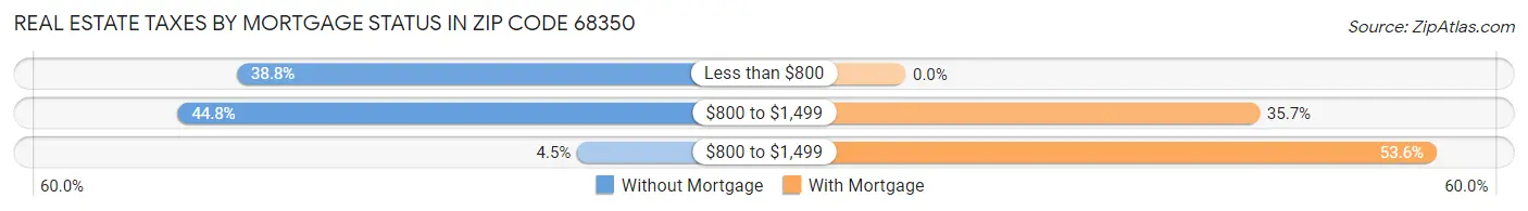 Real Estate Taxes by Mortgage Status in Zip Code 68350