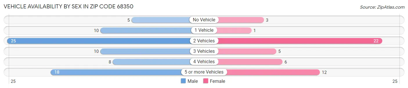 Vehicle Availability by Sex in Zip Code 68350