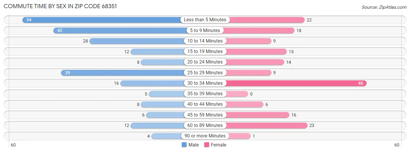 Commute Time by Sex in Zip Code 68351