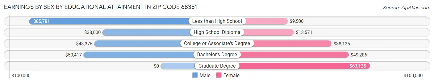 Earnings by Sex by Educational Attainment in Zip Code 68351