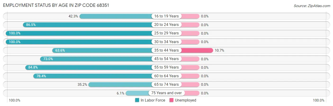 Employment Status by Age in Zip Code 68351