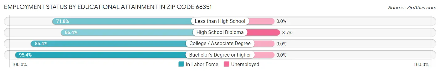 Employment Status by Educational Attainment in Zip Code 68351