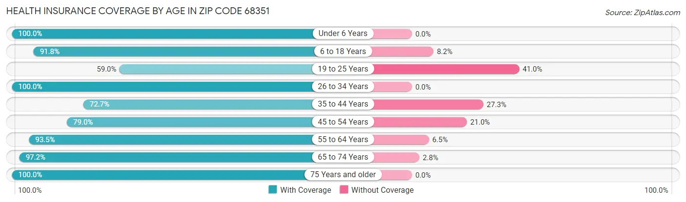 Health Insurance Coverage by Age in Zip Code 68351