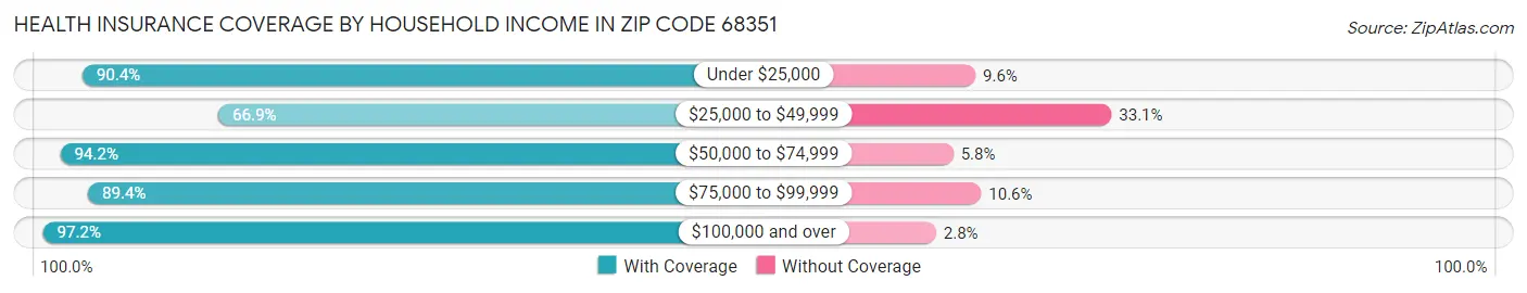Health Insurance Coverage by Household Income in Zip Code 68351