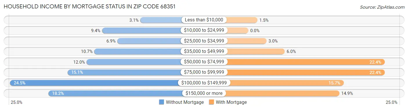 Household Income by Mortgage Status in Zip Code 68351