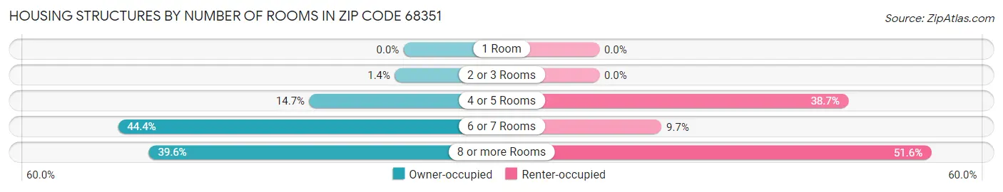 Housing Structures by Number of Rooms in Zip Code 68351