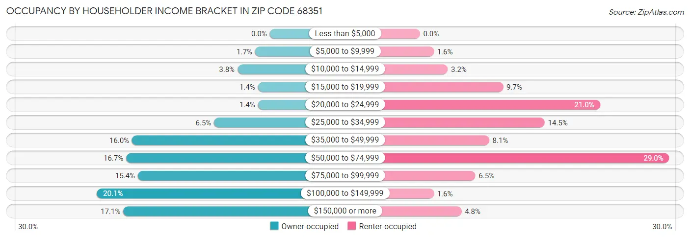 Occupancy by Householder Income Bracket in Zip Code 68351
