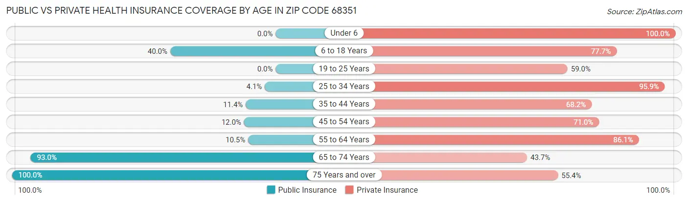 Public vs Private Health Insurance Coverage by Age in Zip Code 68351