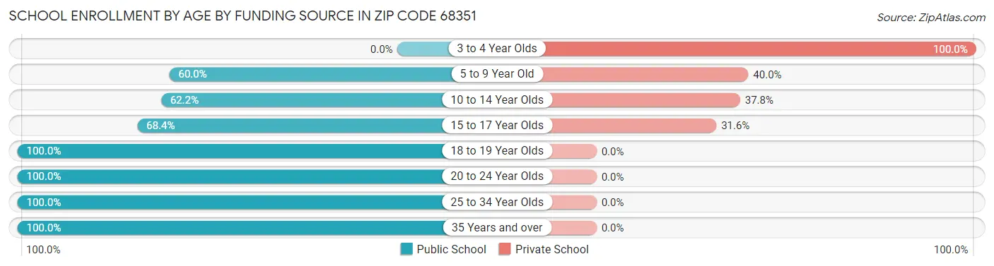 School Enrollment by Age by Funding Source in Zip Code 68351