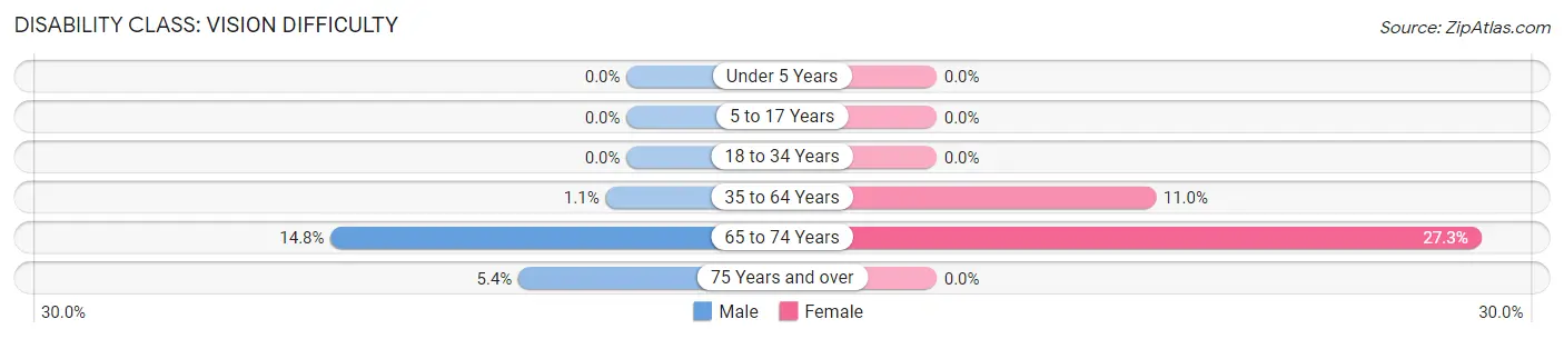 Disability in Zip Code 68351: <span>Vision Difficulty</span>