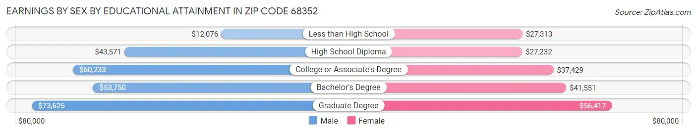 Earnings by Sex by Educational Attainment in Zip Code 68352