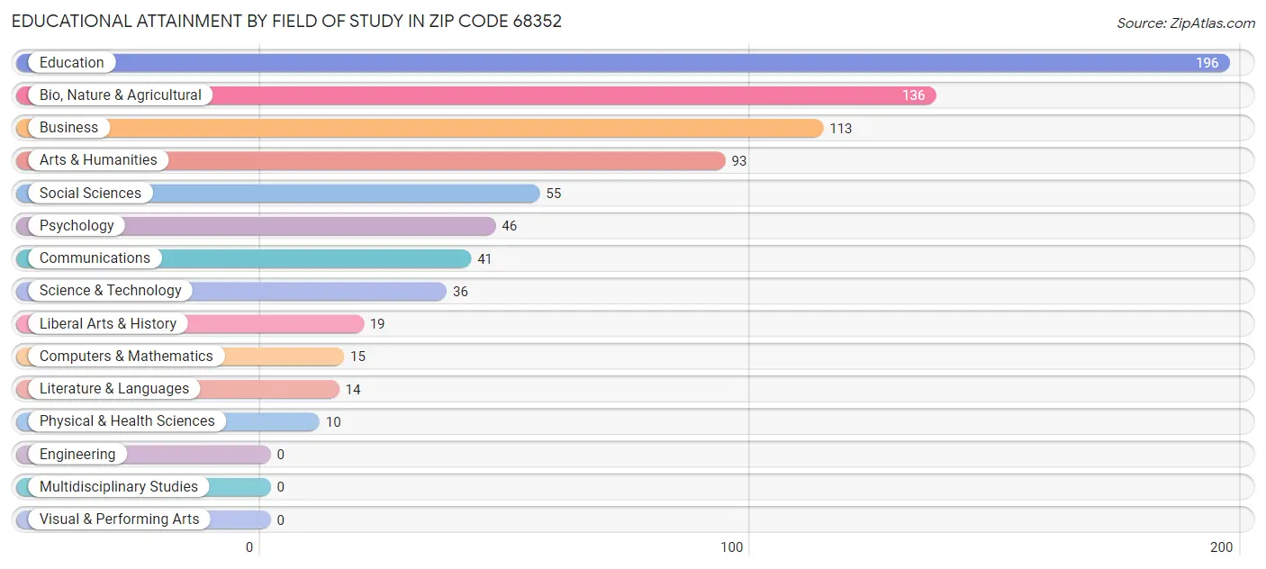 Educational Attainment by Field of Study in Zip Code 68352