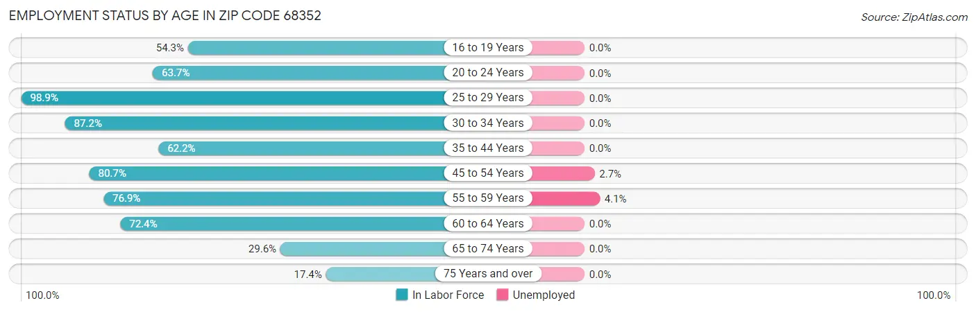 Employment Status by Age in Zip Code 68352