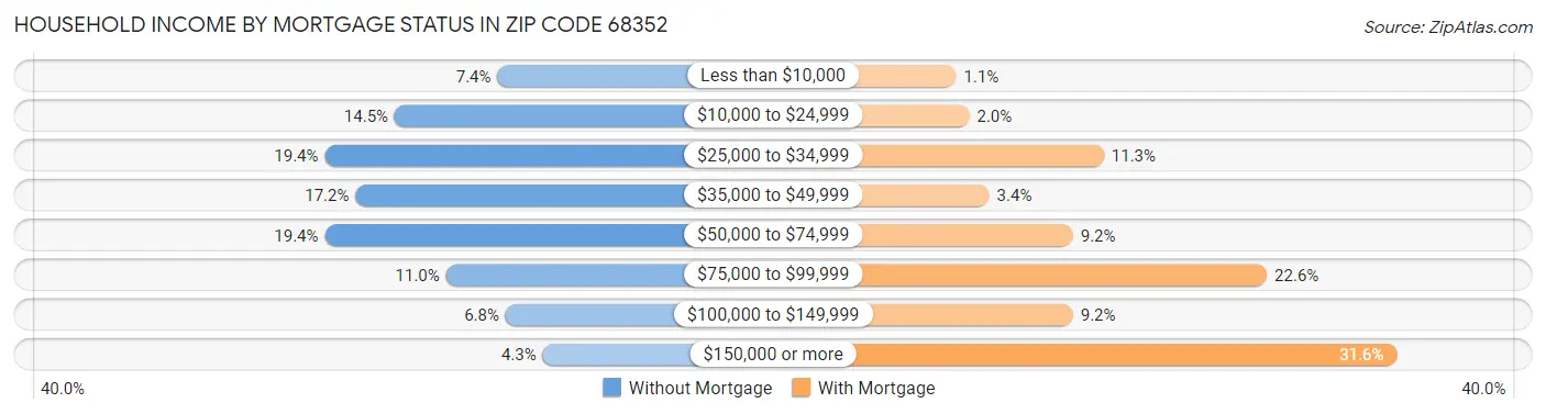 Household Income by Mortgage Status in Zip Code 68352