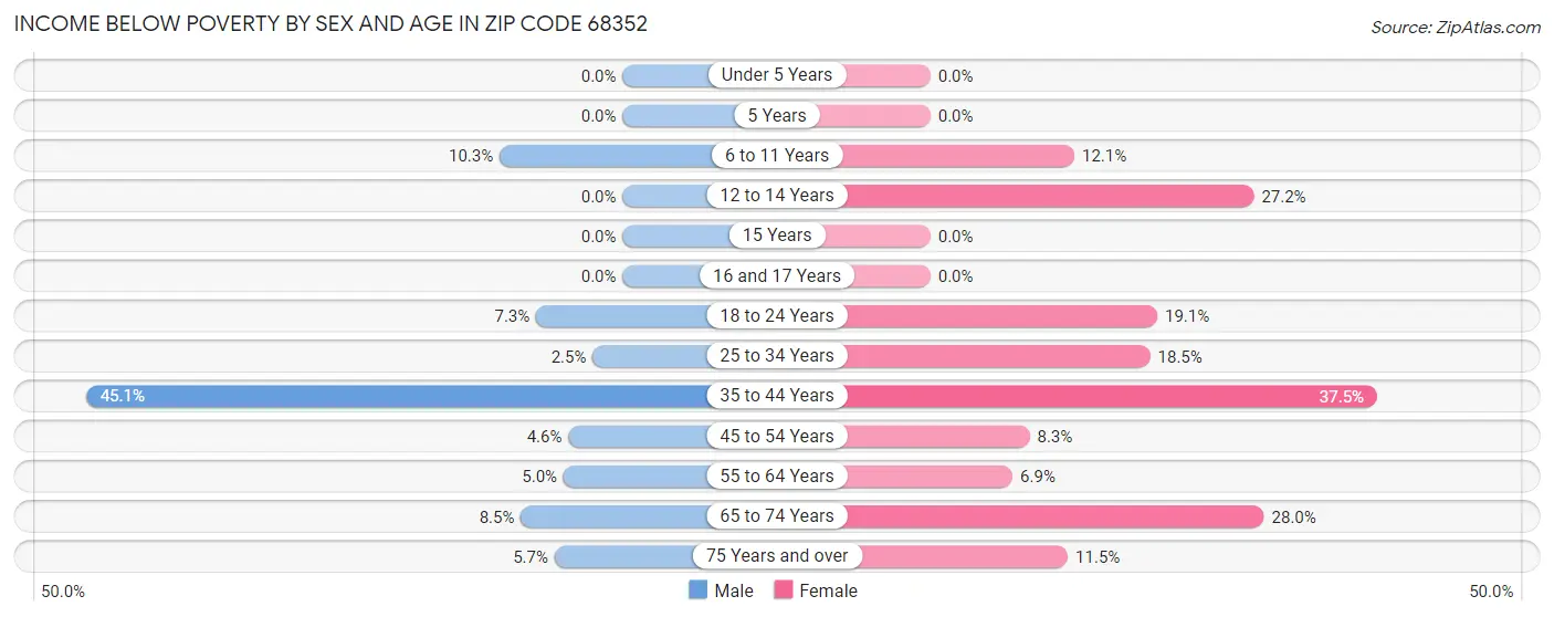 Income Below Poverty by Sex and Age in Zip Code 68352
