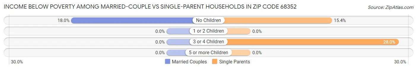 Income Below Poverty Among Married-Couple vs Single-Parent Households in Zip Code 68352