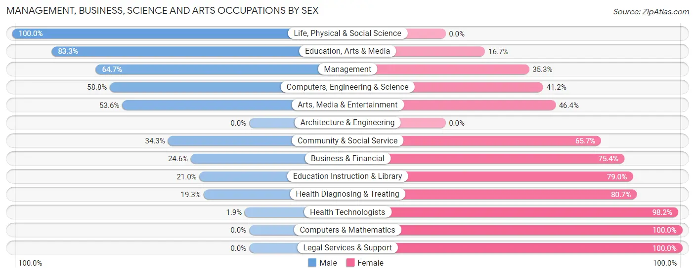 Management, Business, Science and Arts Occupations by Sex in Zip Code 68352