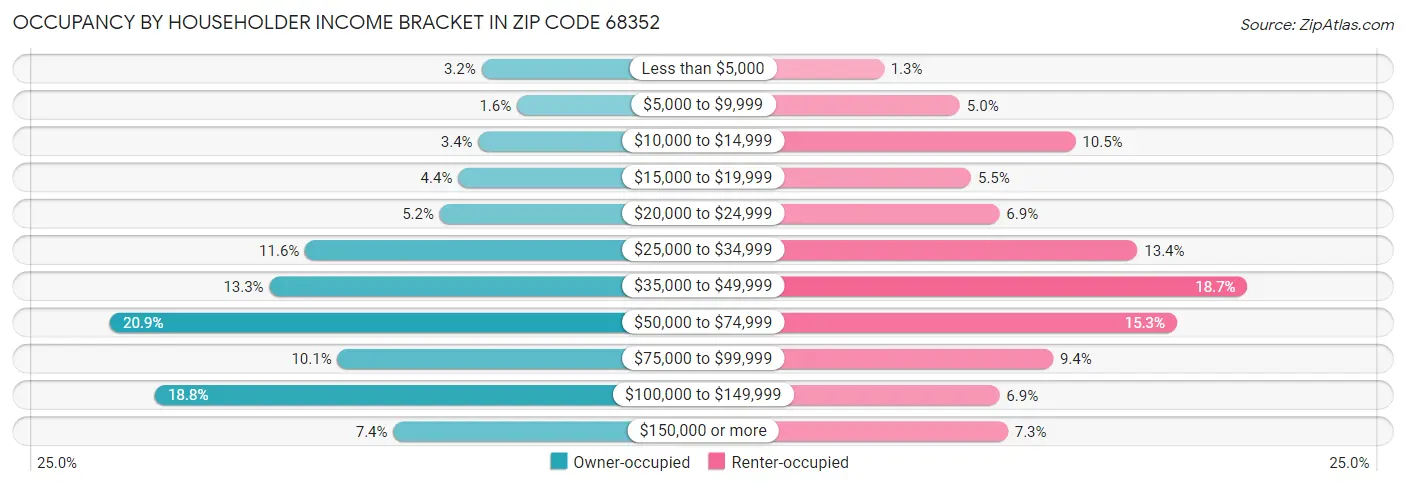 Occupancy by Householder Income Bracket in Zip Code 68352