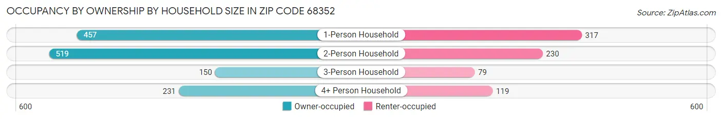 Occupancy by Ownership by Household Size in Zip Code 68352