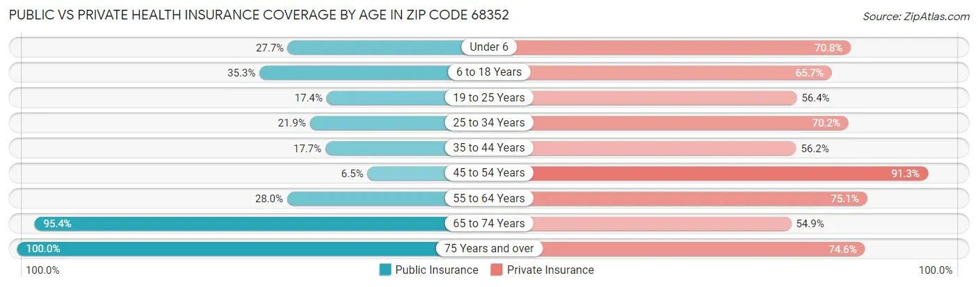 Public vs Private Health Insurance Coverage by Age in Zip Code 68352