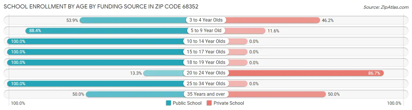 School Enrollment by Age by Funding Source in Zip Code 68352