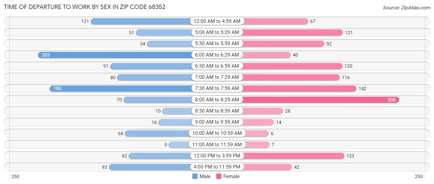 Time of Departure to Work by Sex in Zip Code 68352