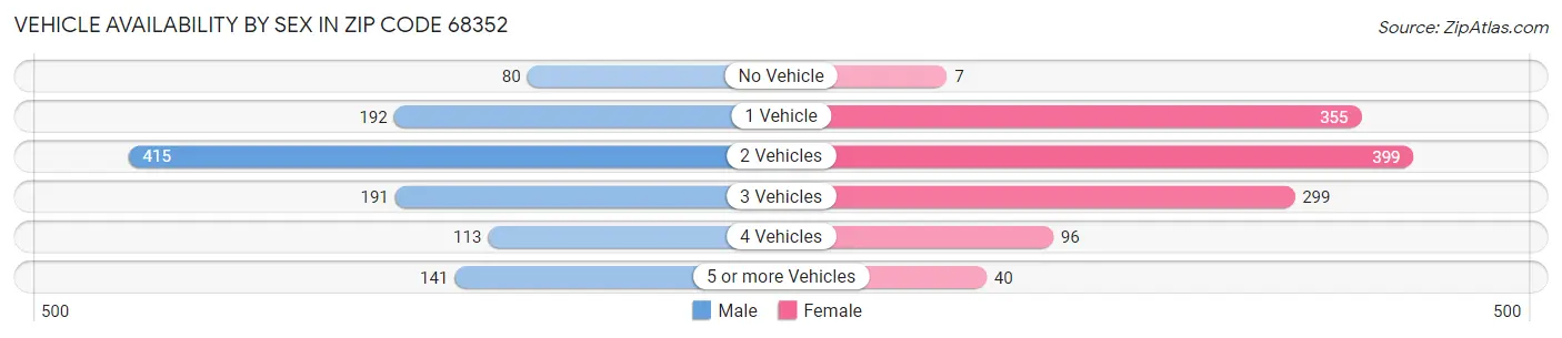 Vehicle Availability by Sex in Zip Code 68352