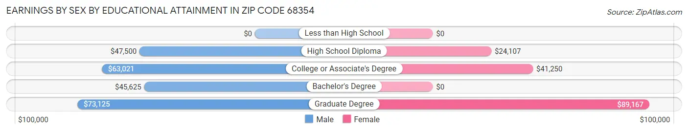 Earnings by Sex by Educational Attainment in Zip Code 68354