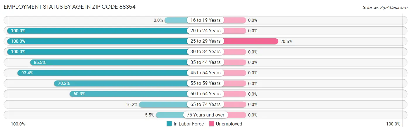 Employment Status by Age in Zip Code 68354