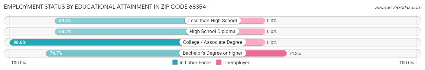 Employment Status by Educational Attainment in Zip Code 68354