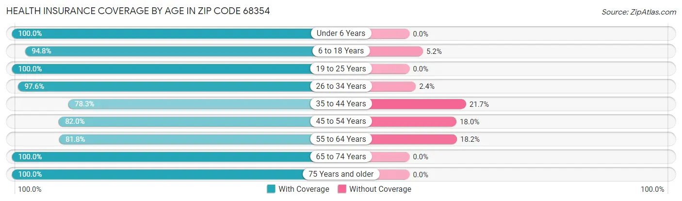 Health Insurance Coverage by Age in Zip Code 68354