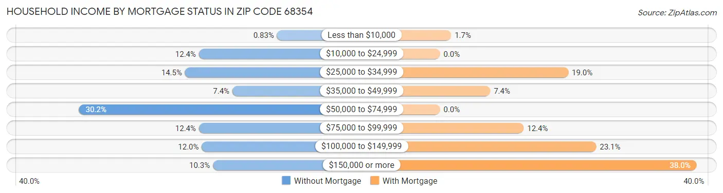 Household Income by Mortgage Status in Zip Code 68354