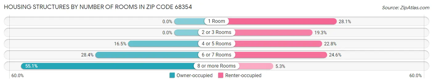 Housing Structures by Number of Rooms in Zip Code 68354