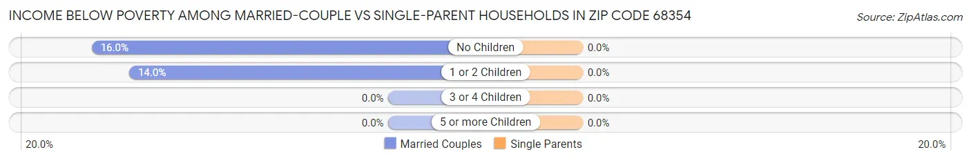 Income Below Poverty Among Married-Couple vs Single-Parent Households in Zip Code 68354