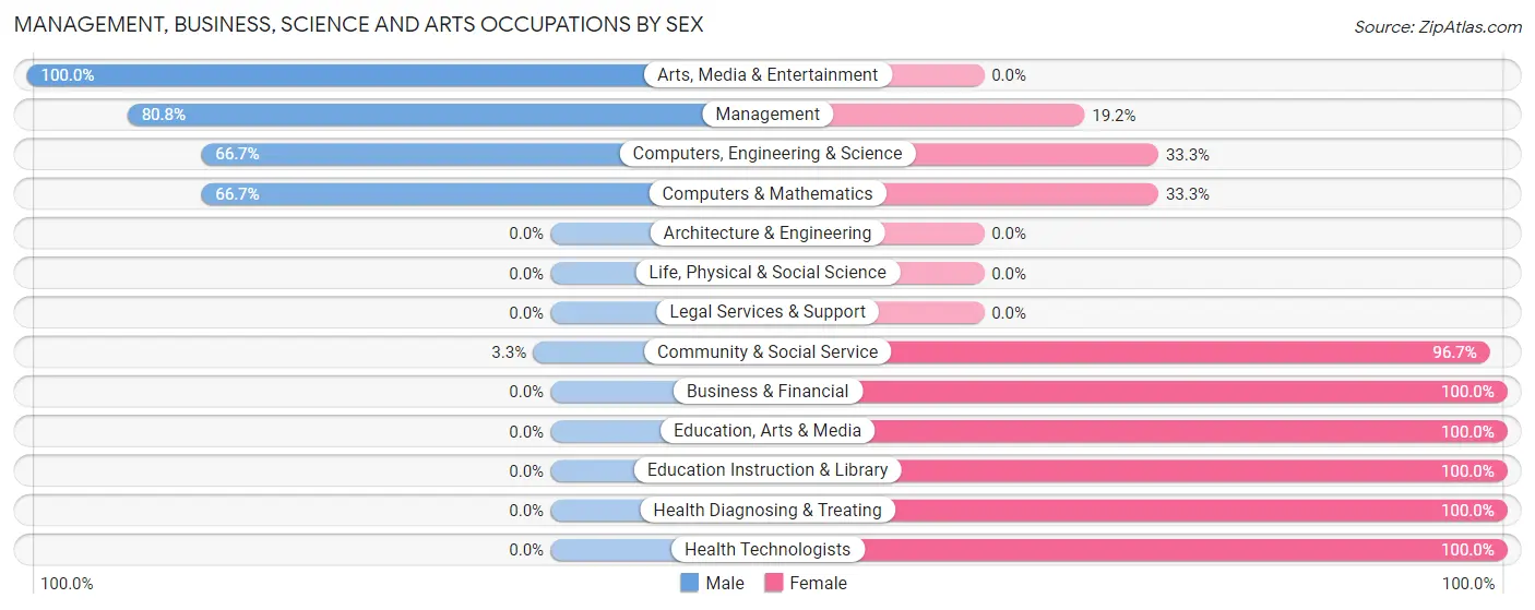 Management, Business, Science and Arts Occupations by Sex in Zip Code 68354