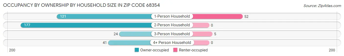 Occupancy by Ownership by Household Size in Zip Code 68354