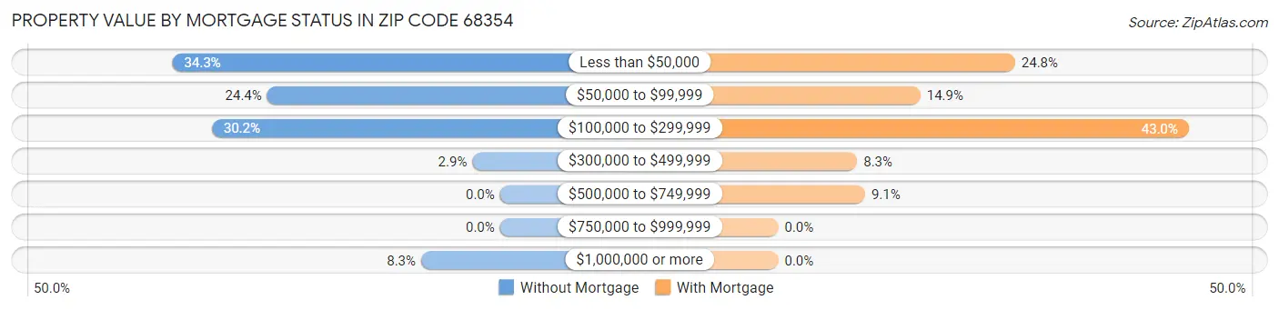 Property Value by Mortgage Status in Zip Code 68354