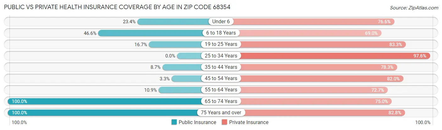 Public vs Private Health Insurance Coverage by Age in Zip Code 68354