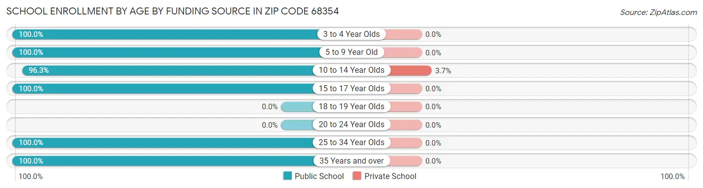 School Enrollment by Age by Funding Source in Zip Code 68354
