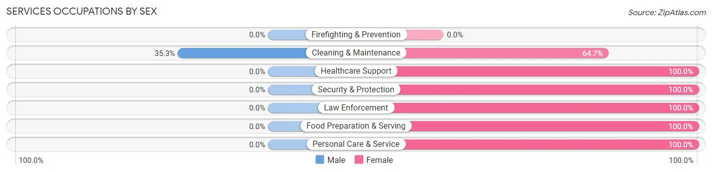 Services Occupations by Sex in Zip Code 68354