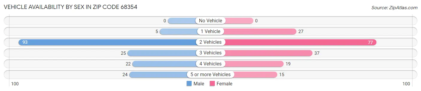 Vehicle Availability by Sex in Zip Code 68354