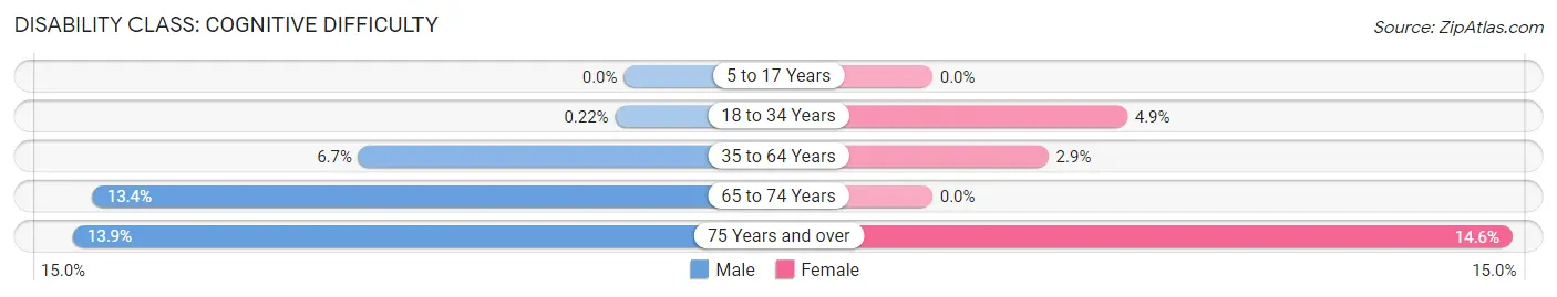 Disability in Zip Code 68355: <span>Cognitive Difficulty</span>