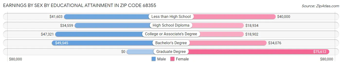 Earnings by Sex by Educational Attainment in Zip Code 68355