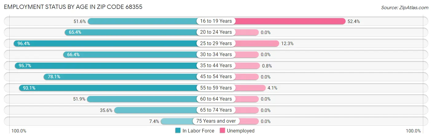 Employment Status by Age in Zip Code 68355