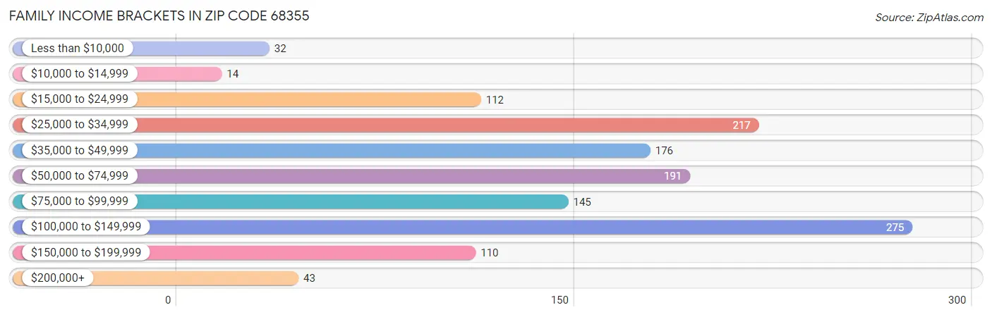 Family Income Brackets in Zip Code 68355